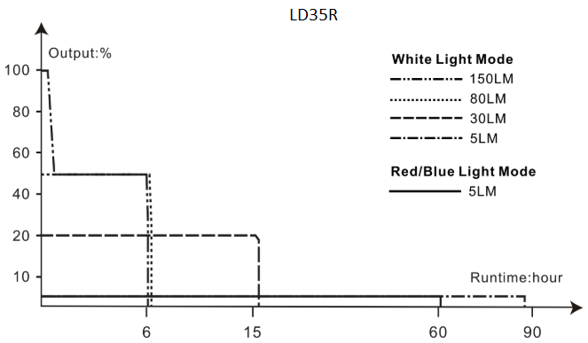 Fenix LD35R (1800 lumens)